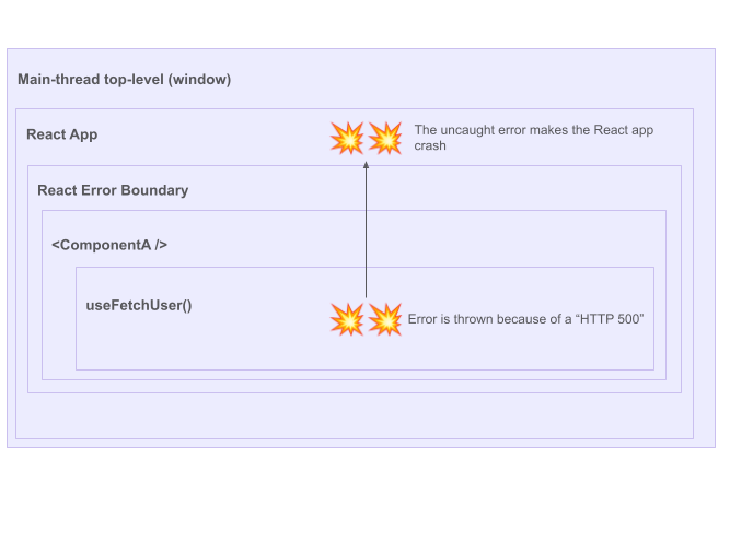 React errors bubbling